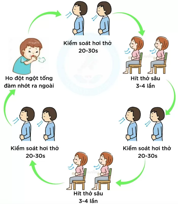 Hội chứng hậu Covid là gì? Cách khắc phục di chứng hậu Covid
